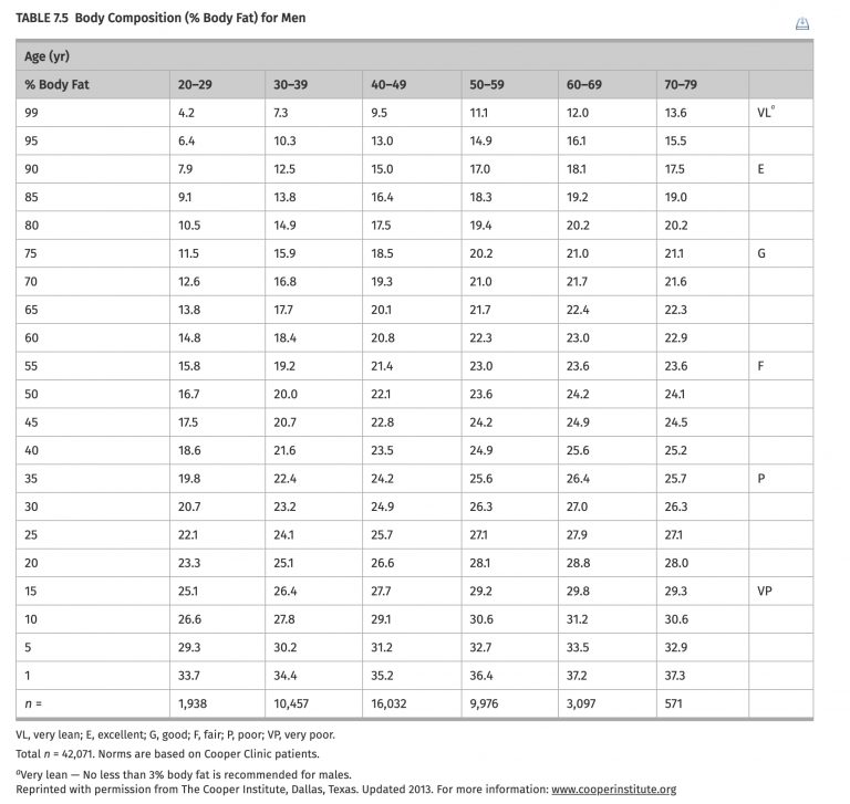 Body Composition (%Body Fat) for Men