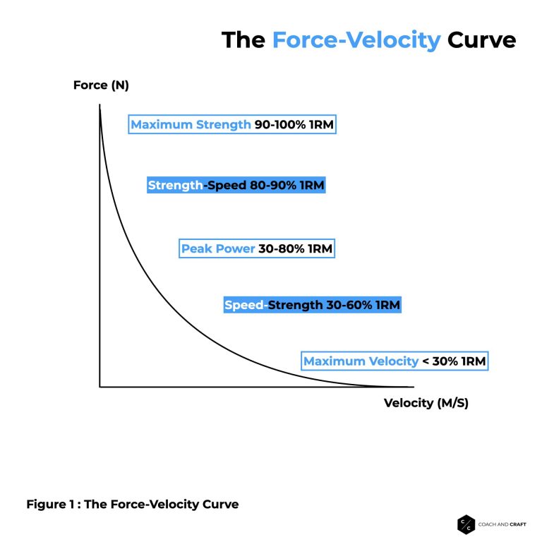 Force-Velocity-Curve