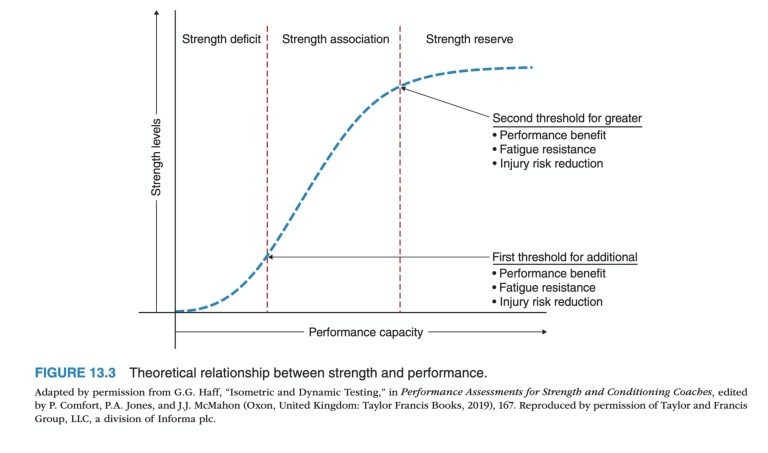 3 Phases of Strength
